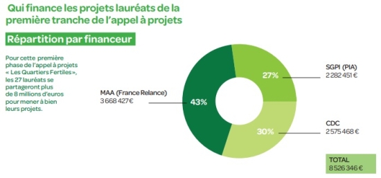 répartition du financement des projets lauréats de la première tranche de l'appel à projets. Total : 8 526 346 € dont 43% financés par France Relance et 30% par la Caisse des dépôts.